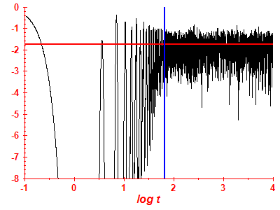 Survival probability log